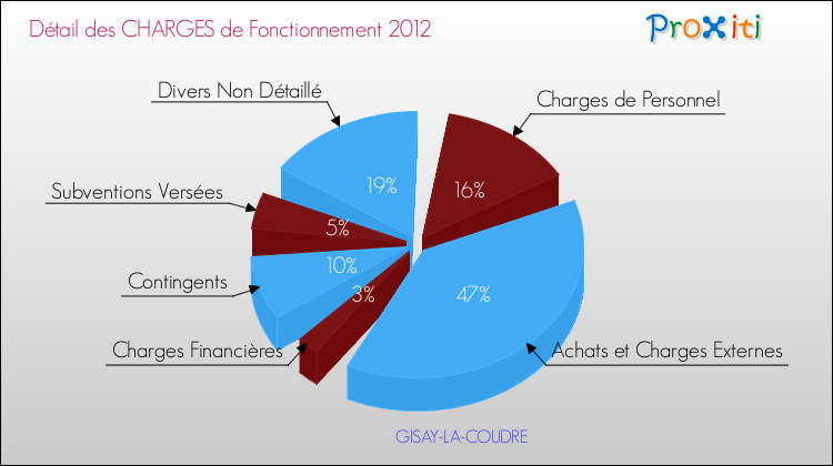Décomposition des Charges de Fonctionnement 2012 de la commune de GISAY-LA-COUDRE Charges de Fonctionnement 2012 pour la commune de GISAY-LA-COUDRE