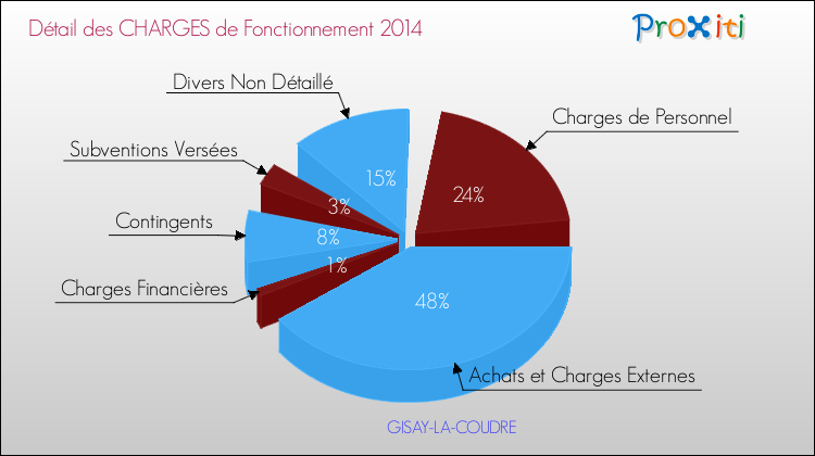 Décomposition des Charges de Fonctionnement 2014 de la commune de GISAY-LA-COUDRE Charges de Fonctionnement 2014 pour la commune de GISAY-LA-COUDRE