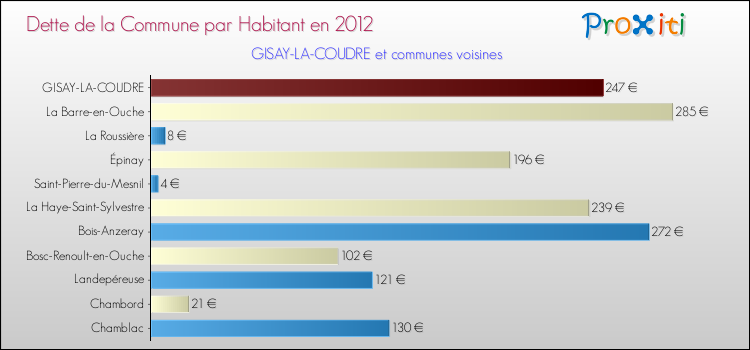 Dette par habitant de la commune en 2012 pour GISAY-LA-COUDRE et les communes proches Comparaison de la dette par habitant de la commune en 2012 pour GISAY-LA-COUDRE et les communes voisines
