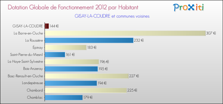 Montant des dotations globales de fonctionnement DGF par Habitant pour GISAY-LA-COUDRE et les communes proches Comparaison des des dotations globales de fonctionnement DGF par habitant pour GISAY-LA-COUDRE et les communes voisines