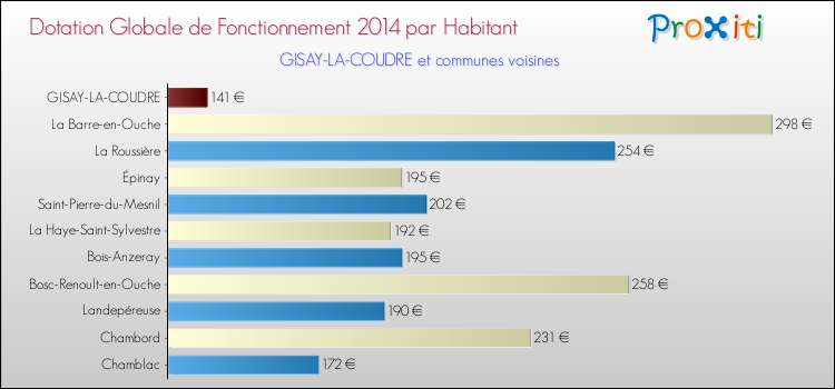 Montant des dotations globales de fonctionnement DGF par Habitant pour GISAY-LA-COUDRE et les communes proches en 2014. Comparaison des des dotations globales de fonctionnement DGF par habitant pour GISAY-LA-COUDRE et les communes voisines en 2014.