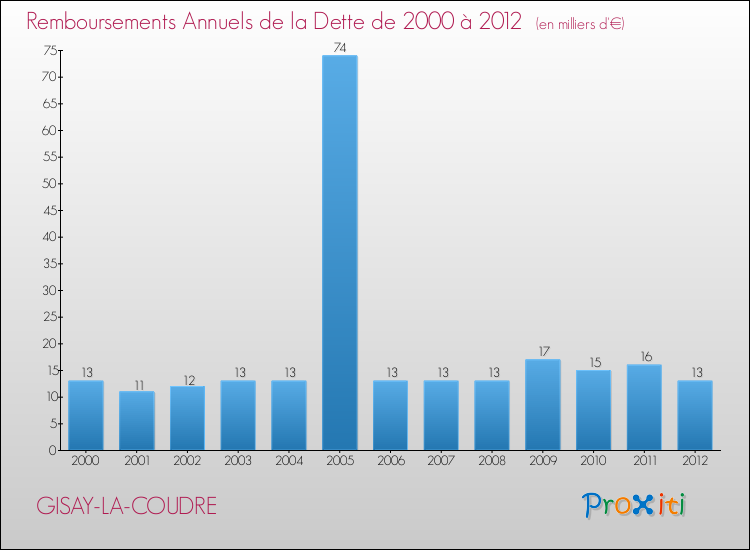 Evolution de l'annuité de la dette pour la commune de GISAY-LA-COUDRE de 2000 à 2012 Annuités de la dette pour GISAY-LA-COUDRE de 2000 à 2012