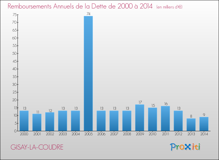 Evolution de l'annuité de la dette pour la commune de GISAY-LA-COUDRE de 2000 à 2014 Annuités de la dette pour GISAY-LA-COUDRE de 2000 à 2014