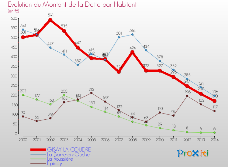 Evolution de la dette par habitant pour la commune de GISAY-LA-COUDRE et les communes proches de 2000 à 2014 Comparaison de la dette par habitant pour GISAY-LA-COUDRE et les communes voisines de 2000 à 2014
