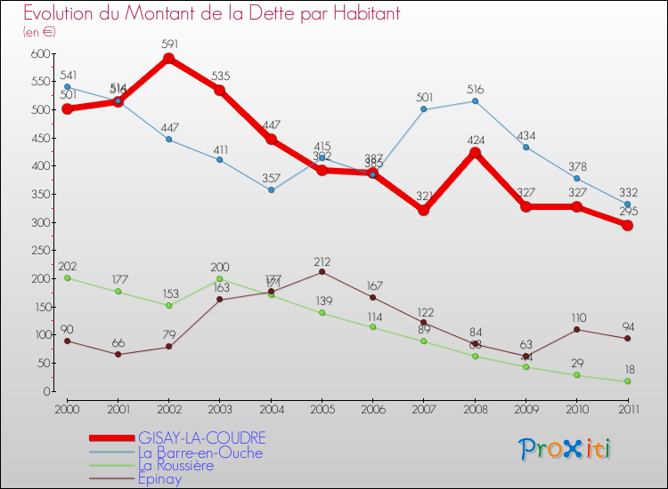 Evolution de la dette par habitant pour la commune de GISAY-LA-COUDRE et les communes proches Comparaison de la dette par habitant pour GISAY-LA-COUDRE et les communes voisines