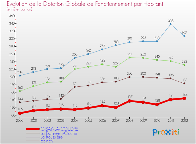 Evolution et montant de la dotation globale de fonctionnement par Habitant pour GISAY-LA-COUDRE et les communes proches Comparaison des dotations globales de fonctionnement par habitant pour GISAY-LA-COUDRE et les communes voisines