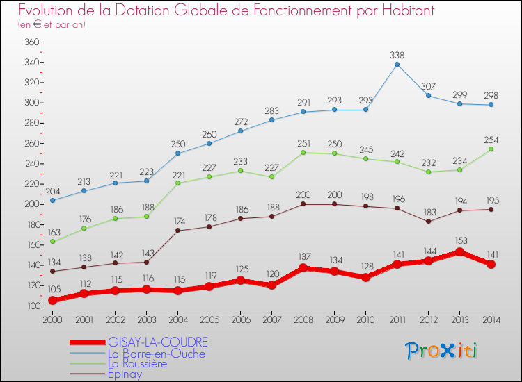 Evolution et montant de la dotation globale de fonctionnement par Habitant pour GISAY-LA-COUDRE et les communes proches de 2000 à 2014. Comparaison des dotations globales de fonctionnement par habitant pour GISAY-LA-COUDRE et les communes voisines de 2000 à 2014.