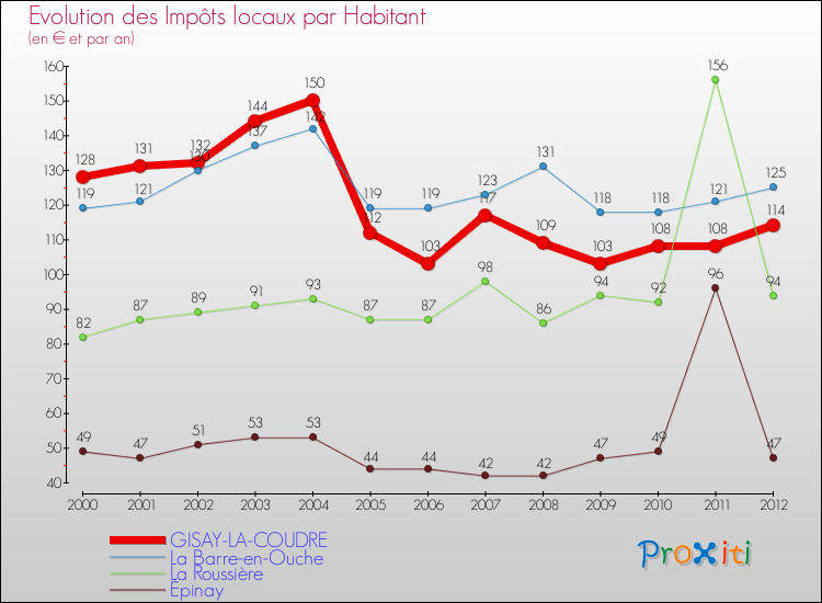 Evolution et montant des impôts locaux par Habitant pour GISAY-LA-COUDRE et les communes proches Comparaison des impôts locaux par habitant pour GISAY-LA-COUDRE et les communes voisines