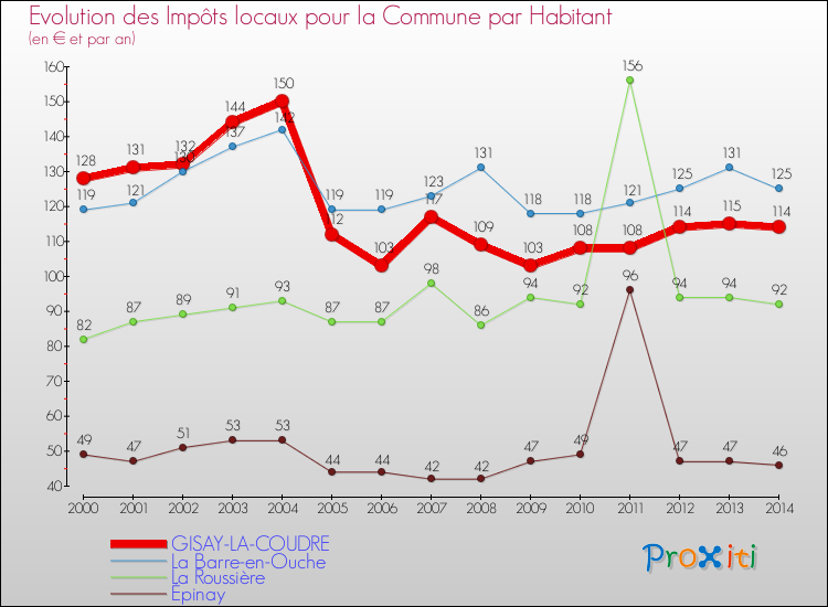 Evolution et montant des impôts locaux par Habitant pour GISAY-LA-COUDRE et les communes proches de 2000 à 2014 Comparaison des impôts locaux par habitant pour GISAY-LA-COUDRE et les communes voisines de 2000 à 2014