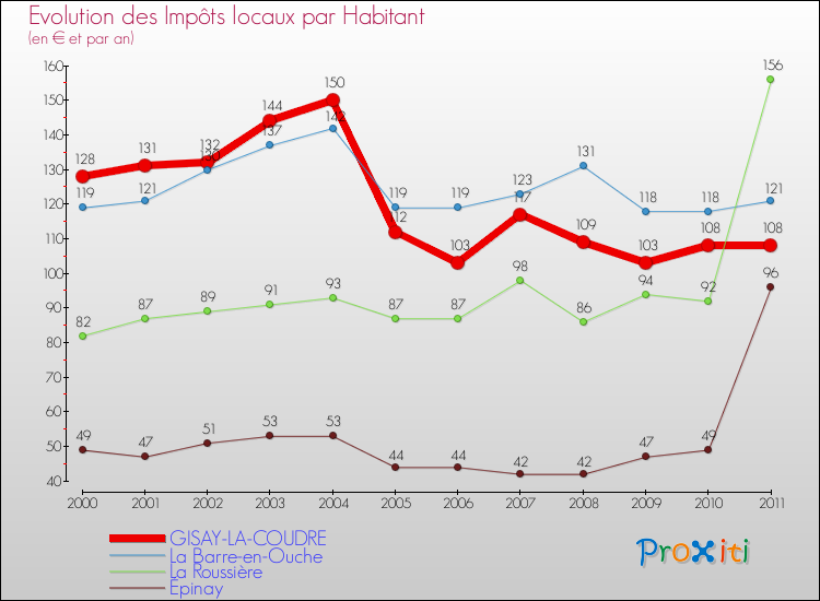 Evolution et montant des impôts locaux par Habitant pour GISAY-LA-COUDRE et les communes proches Comparaison des impôts locaux par habitant pour GISAY-LA-COUDRE et les communes voisines