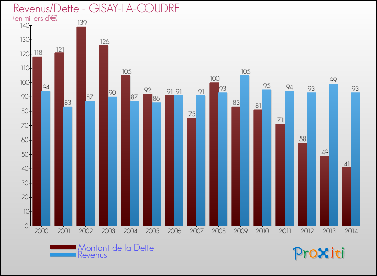 Evolution comparée de la dette et des revenus pour la commune de GISAY-LA-COUDRE de 2000 à 2014 Comparaison de la dette et des revenus pour GISAY-LA-COUDRE de 2000 à 2014