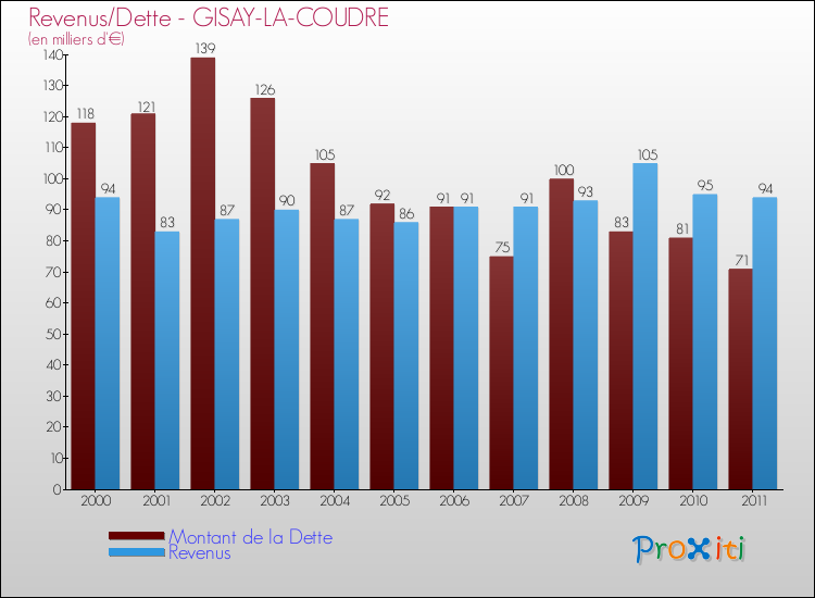 Evolution comparée de la dette et des revenus pour la commune de GISAY-LA-COUDRE de 2000 à 2011 Comparaison de la dette et des revenus pour GISAY-LA-COUDRE de 2000 à 2011