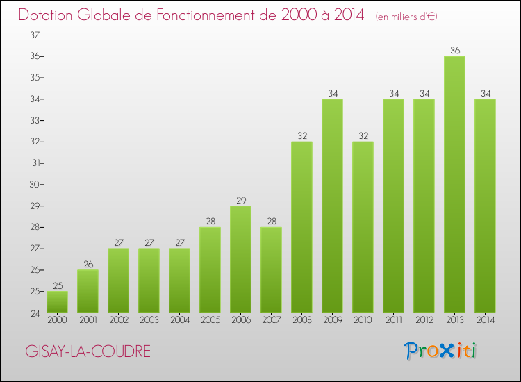 Evolution du montant de la Dotation Globale de Fonctionnement pour la commune de GISAY-LA-COUDRE de 2000 à 2014 Evolution du montant de la Dotation Globale de Fonctionnement pour GISAY-LA-COUDRE de 2000 à 2014