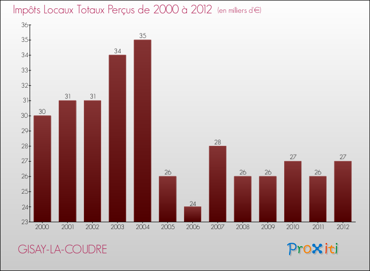 Evolution des Impôts Locaux pour la commune de GISAY-LA-COUDRE de 2000 à 2012 Evolution des Impôts Locaux pour GISAY-LA-COUDRE de 2000 à 2012