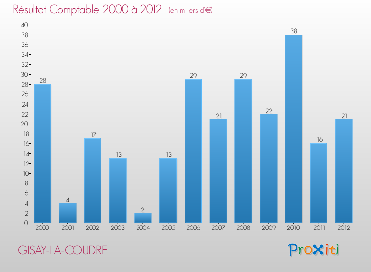 Evolution du résultat comptable pour la commune de GISAY-LA-COUDRE de 2000 à 2012 Evolution du résultat comptable pour GISAY-LA-COUDRE de 2000 à 2012