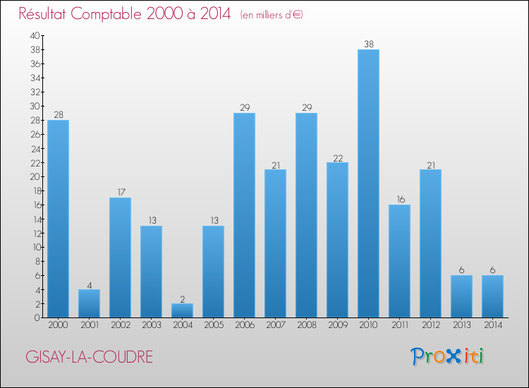 Evolution du résultat comptable pour la commune de GISAY-LA-COUDRE de 2000 à 2014 Evolution du résultat comptable pour GISAY-LA-COUDRE de 2000 à 2014