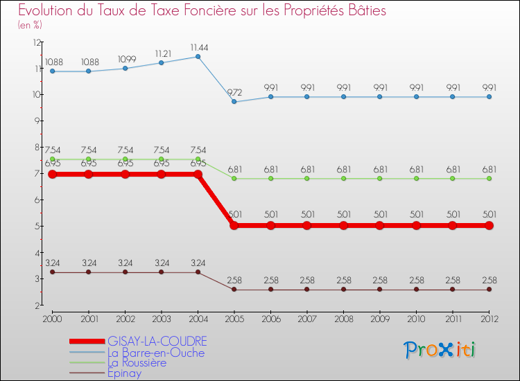 Evolution du taux de la taxe foncière sur le bati pour GISAY-LA-COUDRE et les communes proches de 2000 à 2012 Comparaison des taux de taxe foncière sur le bati pour GISAY-LA-COUDRE et les communes voisines de 2000 à 2012