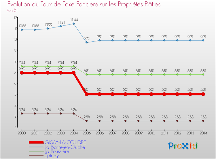 Evolution du taux de la taxe foncière sur le bati pour GISAY-LA-COUDRE et les communes proches de 2000 à 2014 Comparaison des taux de taxe foncière sur le bati pour GISAY-LA-COUDRE et les communes voisines de 2000 à 2014
