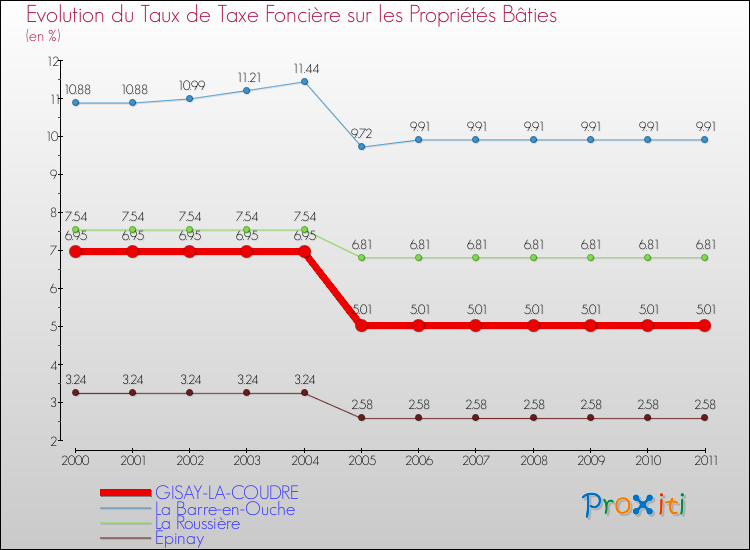 Evolution du taux de la taxe foncière sur le bati pour GISAY-LA-COUDRE et les communes proches Comparaison des taux de taxe foncière sur le bati pour GISAY-LA-COUDRE et les communes voisines