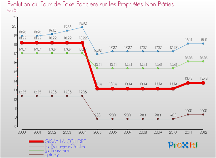 Evolution du taux de la taxe foncière sur les immeubles et terrains non batis pour GISAY-LA-COUDRE et les communes proches de 2000 à 2012 Comparaison des taux de la taxe foncière sur les immeubles et terrains non batis pour GISAY-LA-COUDRE et les communes voisines de 2000 à 2012