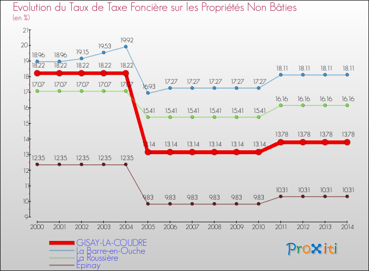 Evolution du taux de la taxe foncière sur les immeubles et terrains non batis pour GISAY-LA-COUDRE et les communes proches de 2000 à 2014 Comparaison des taux de la taxe foncière sur les immeubles et terrains non batis pour GISAY-LA-COUDRE et les communes voisines de 2000 à 2014