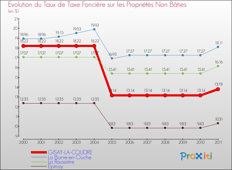 Evolution du taux de la taxe foncière sur les immeubles et terrains non batis pour GISAY-LA-COUDRE et les communes proches Comparaison des taux de la taxe foncière sur les immeubles et terrains non batis pour GISAY-LA-COUDRE et les communes voisines