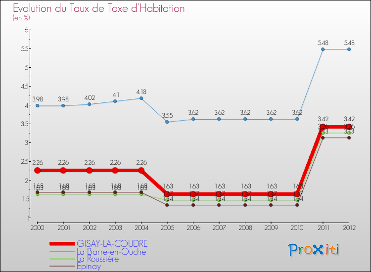 Evolution du taux de la taxe d'habitation pour GISAY-LA-COUDRE et les communes proches Comparaison des taux de la taxe d'habitation pour GISAY-LA-COUDRE et les communes voisines