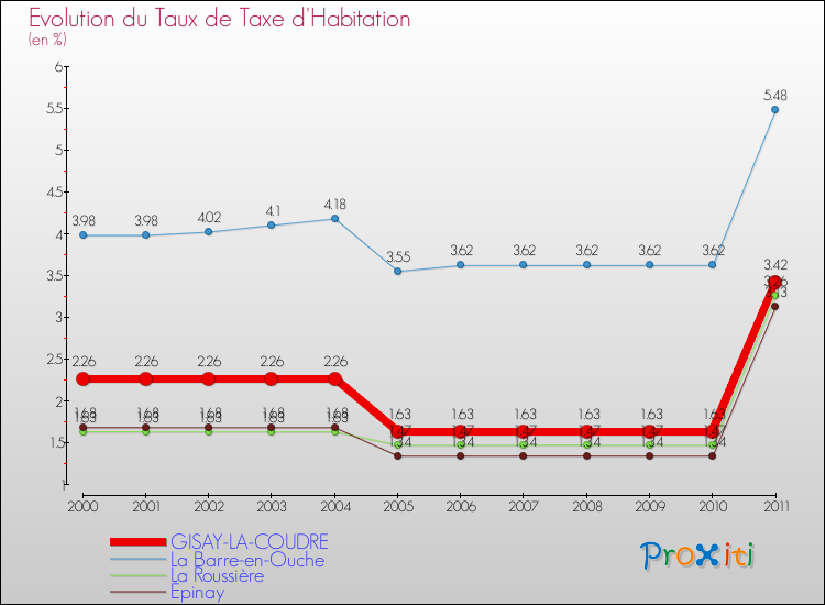 Evolution du taux de la taxe d'habitation pour GISAY-LA-COUDRE et les communes proches Comparaison des taux de la taxe d'habitation pour GISAY-LA-COUDRE et les communes voisines