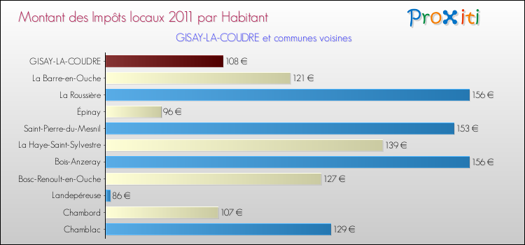 Montant des impôts locaux par Habitant pour GISAY-LA-COUDRE et les communes proches Comparaison des impôts locaux par habitant pour GISAY-LA-COUDRE et les communes voisines
