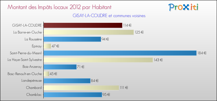 Montant des impôts locaux par Habitant pour GISAY-LA-COUDRE et les communes proches Comparaison des impôts locaux par habitant pour GISAY-LA-COUDRE et les communes voisines