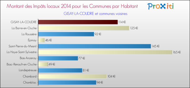 Montant des impôts locaux par Habitant pour GISAY-LA-COUDRE et les communes proches en 2014 Comparaison des impôts locaux par habitant pour GISAY-LA-COUDRE et les communes voisines en 2014
