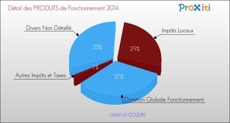 Décomposition du Budget de Fonctionnement 2014 de la commune de GISAY-LA-COUDRE Budget de Fonctionnement 2014 pour la commune de GISAY-LA-COUDRE