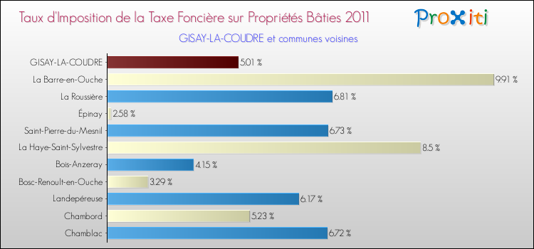 Taux d'imposition de la taxe foncière sur le bati 2011 pour GISAY-LA-COUDRE et les communes proches Comparaison des taux d'imposition de la taxe foncière sur le bati 2011 pour GISAY-LA-COUDRE et les communes voisines