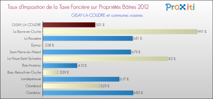 Taux d'imposition de la taxe foncière sur le bati 2012 pour GISAY-LA-COUDRE et les communes proches Comparaison des taux d'imposition de la taxe foncière sur le bati 2012 pour GISAY-LA-COUDRE et les communes voisines