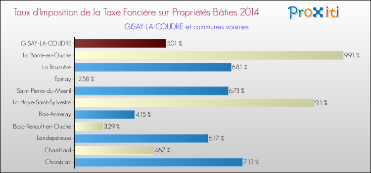 Taux d'imposition de la taxe foncière sur le bati 2014 pour GISAY-LA-COUDRE et les communes proches Comparaison des taux d'imposition de la taxe foncière sur le bati 2014 pour GISAY-LA-COUDRE et les communes voisines