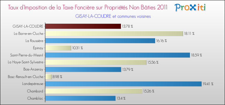 Taux d'imposition de la taxe foncière sur les immeubles et terrains non batis 2011 pour GISAY-LA-COUDRE et les communes proches Comparaison des taux d'imposition de la taxe foncière sur les immeubles et terrains non batis 2011 pour GISAY-LA-COUDRE et les communes voisines