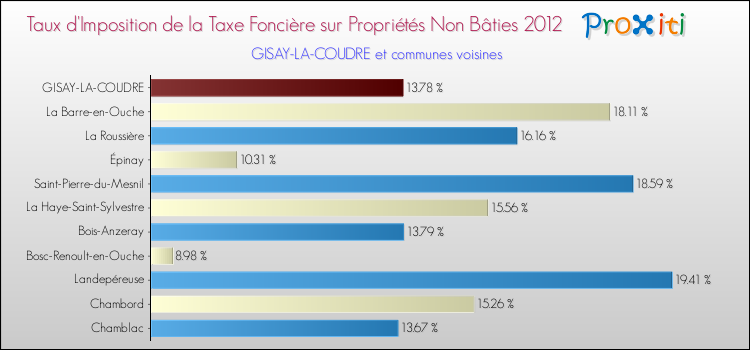 Taux d'imposition de la taxe foncière sur les immeubles et terrains non batis 2012 pour GISAY-LA-COUDRE et les communes proches Comparaison des taux d'imposition de la taxe foncière sur les immeubles et terrains non batis 2012 pour GISAY-LA-COUDRE et les communes voisines