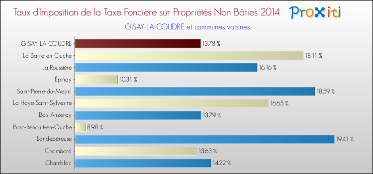 Taux d'imposition de la taxe foncière sur les immeubles et terrains non batis 2014 pour GISAY-LA-COUDRE et les communes proches Comparaison des taux d'imposition de la taxe foncière sur les immeubles et terrains non batis 2014 pour GISAY-LA-COUDRE et les communes voisines