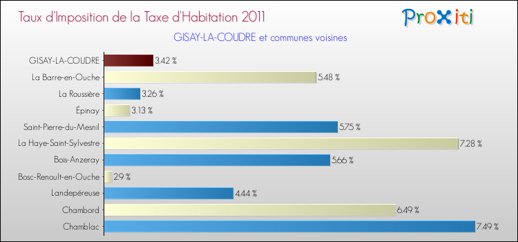Taux d'imposition de la taxe d'habitation 2011 pour GISAY-LA-COUDRE et les communes proches Comparaison des taux d'imposition de la taxe d'habitation 2011 pour GISAY-LA-COUDRE et les communes voisines