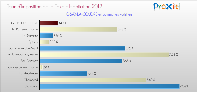 Taux d'imposition de la taxe d'habitation 2012 pour GISAY-LA-COUDRE et les communes proches Comparaison des taux d'imposition de la taxe d'habitation 2012 pour GISAY-LA-COUDRE et les communes voisines