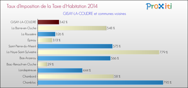 Taux d'imposition de la taxe d'habitation 2014 pour GISAY-LA-COUDRE et les communes proches Comparaison des taux d'imposition de la taxe d'habitation 2014 pour GISAY-LA-COUDRE et les communes voisines