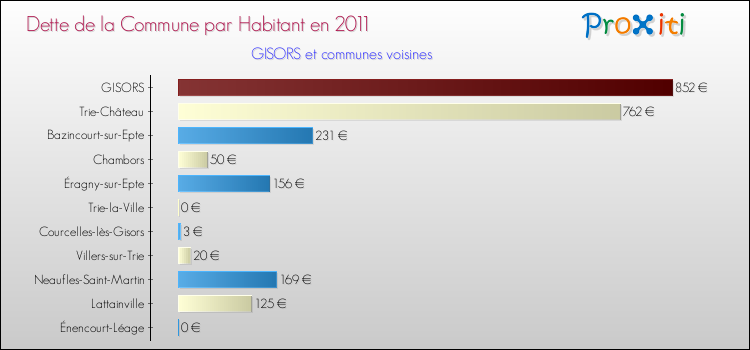Dette par habitant de la commune en 2011 pour GISORS et les communes proches Comparaison de la dette par habitant de la commune en 2011 pour GISORS et les communes voisines