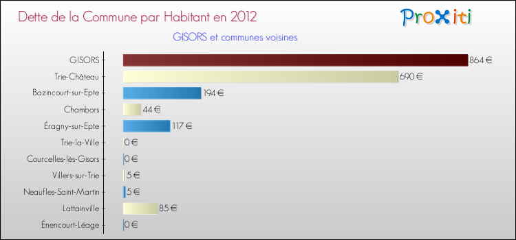 Dette par habitant de la commune en 2012 pour GISORS et les communes proches Comparaison de la dette par habitant de la commune en 2012 pour GISORS et les communes voisines