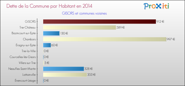 Dette par habitant de la commune en 2014 pour GISORS et les communes proches Comparaison de la dette par habitant de la commune en 2014 pour GISORS et les communes voisines