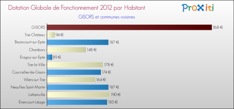 Montant des dotations globales de fonctionnement DGF par Habitant pour GISORS et les communes proches Comparaison des des dotations globales de fonctionnement DGF par habitant pour GISORS et les communes voisines