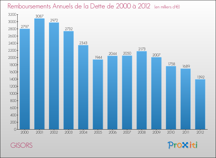 Evolution de l'annuité de la dette pour la commune de GISORS de 2000 à 2012 Annuités de la dette pour GISORS de 2000 à 2012