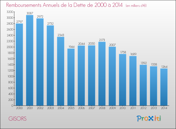 Evolution de l'annuité de la dette pour la commune de GISORS de 2000 à 2014 Annuités de la dette pour GISORS de 2000 à 2014
