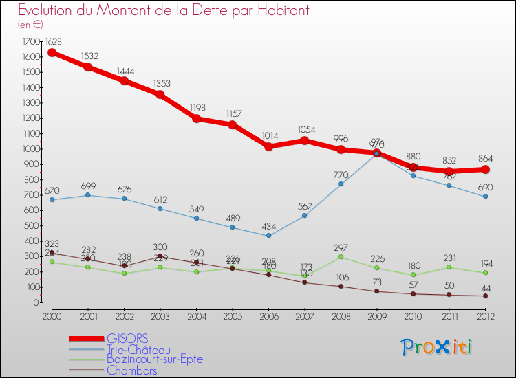 Evolution de la dette par habitant pour la commune de GISORS et les communes proches de 2000 à 2012 Comparaison de la dette par habitant pour GISORS et les communes voisines de 2000 à 2012