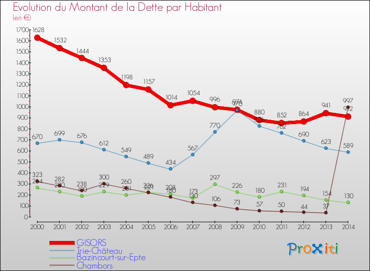 Evolution de la dette par habitant pour la commune de GISORS et les communes proches de 2000 à 2014 Comparaison de la dette par habitant pour GISORS et les communes voisines de 2000 à 2014