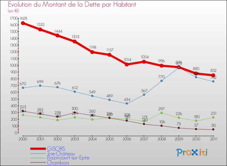 Evolution de la dette par habitant pour la commune de GISORS et les communes proches Comparaison de la dette par habitant pour GISORS et les communes voisines